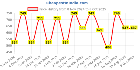 myntra.com CVANU Bleu & White Printed Wooden 18 Hooks Key Holder cvanu Price History Graph from 8 Nov 2024 to 7 Oct 2025