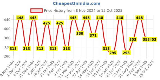 myntra.com CVANU Blue & Black There Is Always Something To Be Happy About Wooden Hanging Wall Decor cvanu Price History Graph from 8 Nov 2024 to 13 Oct 2025