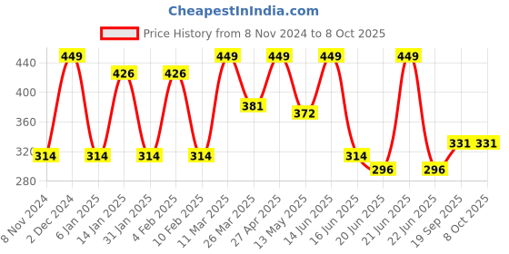 myntra.com CVANU Blue & Brown Printed Wooden 7 Hooks Key Holder cvanu Price History Graph from 8 Nov 2024 to 8 Oct 2025