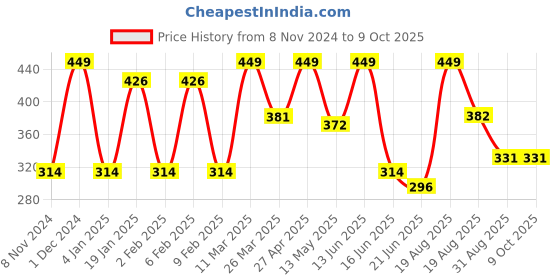 myntra.com CVANU Blue & Brown Printed Wooden 7 Hooks Key Holder cvanu Price History Graph from 8 Nov 2024 to 8 Oct 2025