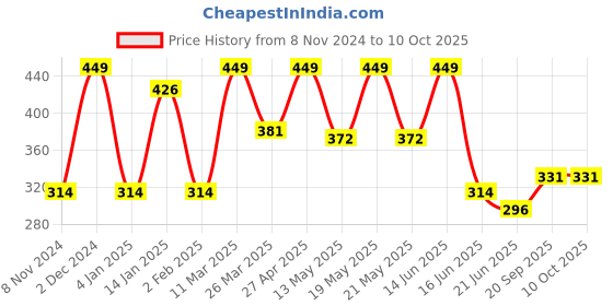 myntra.com CVANU Blue & Brown Printed Wooden 7 Hooks Key Holder cvanu Price History Graph from 8 Nov 2024 to 9 Oct 2025