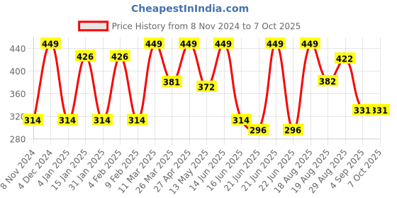 myntra.com CVANU Blue & Brown Printed Wooden 7 Hooks Key Holders cvanu Price History Graph from 8 Nov 2024 to 7 Oct 2025