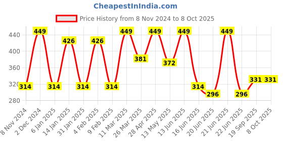myntra.com CVANU Blue & Brown Printed Wooden 7 Hooks Key Holders cvanu Price History Graph from 8 Nov 2024 to 8 Oct 2025