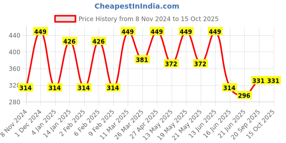 myntra.com CVANU Blue & Brown Printed Wooden Key Holder cvanu Price History Graph from 8 Nov 2024 to 14 Oct 2025