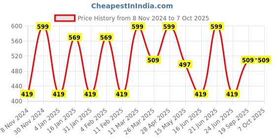 myntra.com CVANU Blue & Green Printed Wooden 6 Hooks Key Holders cvanu Price History Graph from 8 Nov 2024 to 7 Oct 2025