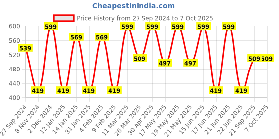 myntra.com CVANU Blue & Green Printed Wooden 6 Hooks Key Holders cvanu Price History Graph from 27 Sep 2024 to 7 Oct 2025