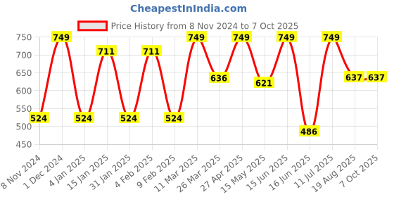 myntra.com CVANU Blue & Green Printed Wooden Key Holders cvanu Price History Graph from 8 Nov 2024 to 7 Oct 2025
