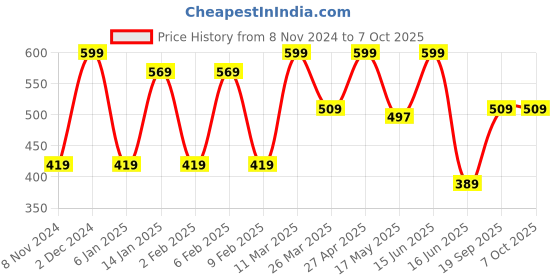 myntra.com CVANU Blue & Grey Printed Wooden 5 Hooks Key Holder cvanu Price History Graph from 8 Nov 2024 to 7 Oct 2025
