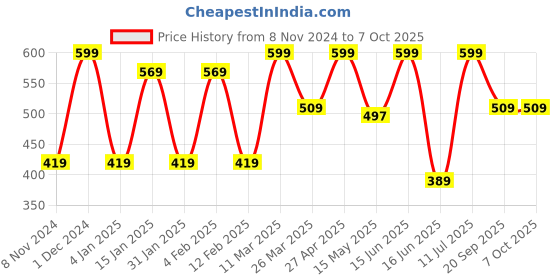 myntra.com CVANU Blue & Grey Printed Wooden 5 Hooks Key Holder cvanu Price History Graph from 8 Nov 2024 to 7 Oct 2025