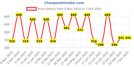 myntra.com CVANU Blue & Grey Printed Wooden 7 Hooks Key Holder cvanu Price History Graph from 8 Nov 2024 to 6 Oct 2025
