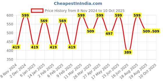 myntra.com CVANU Blue & Orange Printed Wooden Key Holder cvanu Price History Graph from 8 Nov 2024 to 10 Oct 2025