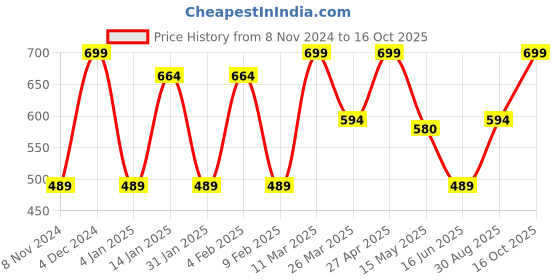 myntra.com CVANU Blue & Orange Printed Wooden Wall Hanging cvanu Price History Graph from 8 Nov 2024 to 16 Oct 2025