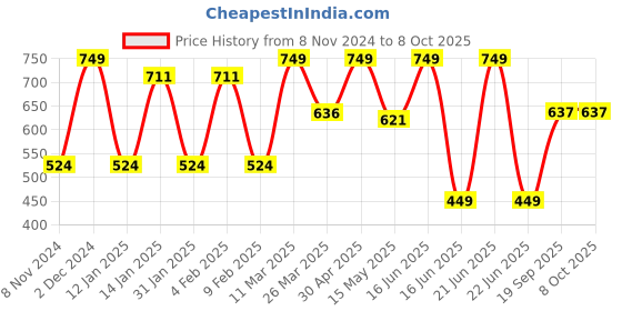 myntra.com CVANU Blue & Peach Wooden Elephant Key Holders cvanu Price History Graph from 8 Nov 2024 to 7 Oct 2025