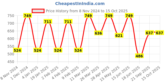 myntra.com CVANU Blue & Pink Wooden 18 Hooks Key Holder cvanu Price History Graph from 8 Nov 2024 to 15 Oct 2025