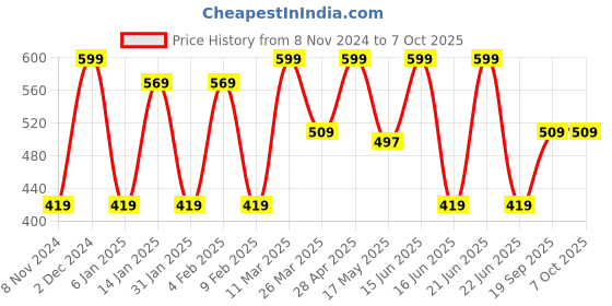 myntra.com CVANU Blue & Purple Printed Wooden 6 Hooks Key Holders cvanu Price History Graph from 8 Nov 2024 to 7 Oct 2025