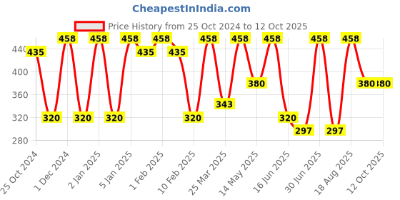 myntra.com CVANU Blue & Red 3D Printed Self Adhesive Wall Sticker cvanu Price History Graph from 25 Oct 2024 to 11 Oct 2025