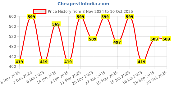 myntra.com CVANU Blue & Red Printed Wooden 18 Hooks Key Holder cvanu Price History Graph from 8 Nov 2024 to 10 Oct 2025