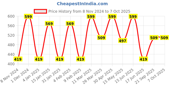 myntra.com CVANU Blue & Red Printed Wooden 6 Hooks Key Holders cvanu Price History Graph from 8 Nov 2024 to 7 Oct 2025