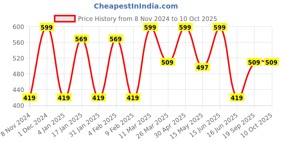 myntra.com CVANU Blue & Red Printed Wooden Key Holders cvanu Price History Graph from 8 Nov 2024 to 10 Oct 2025
