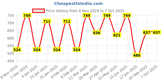 myntra.com CVANU Blue & Red Printed Wooden Key Holders cvanu Price History Graph from 8 Nov 2024 to 7 Oct 2025