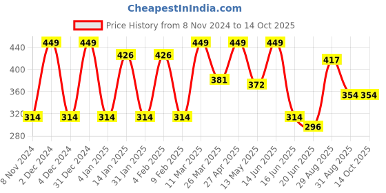 myntra.com CVANU Blue & Red This Is Us Painted Rectangle Wooden Wall Hanging cvanu Price History Graph from 8 Nov 2024 to 13 Oct 2025
