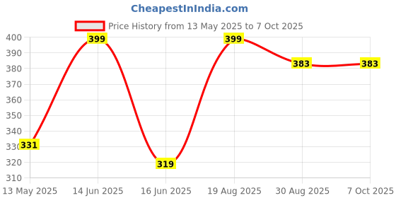myntra.com CVANU Blue And White 8 Piece Paper Wall Core cvanu Price History Graph from 13 May 2025 to 7 Oct 2025