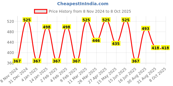 myntra.com CVANU Blue & White Heat Resistance Wall Hanging cvanu Price History Graph from 8 Nov 2024 to 7 Oct 2025