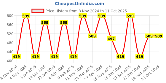 myntra.com CVANU Blue & White Printed Wooden 6 Hooks Key Holder cvanu Price History Graph from 8 Nov 2024 to 10 Oct 2025