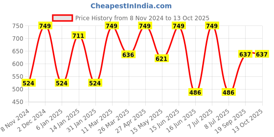 myntra.com CVANU Blue & Yellow Printed Wooden 18 Hooks Key Holder cvanu Price History Graph from 8 Nov 2024 to 13 Oct 2025
