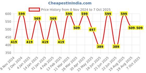 myntra.com CVANU Blue & Yellow Printed Wooden 18 Hooks Key Holders cvanu Price History Graph from 8 Nov 2024 to 7 Oct 2025