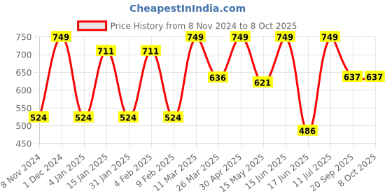 myntra.com CVANU Blue Printed Wooden 18 Hooks Key Holders cvanu Price History Graph from 8 Nov 2024 to 7 Oct 2025