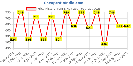 myntra.com CVANU Blue Printed Wooden 18 Hooks Key Holders cvanu Price History Graph from 8 Nov 2024 to 7 Oct 2025