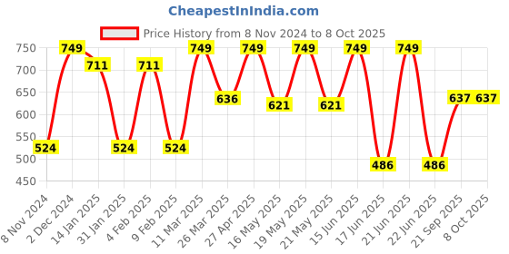 myntra.com CVANU Blue Printed Wooden Key Holder cvanu Price History Graph from 8 Nov 2024 to 7 Oct 2025