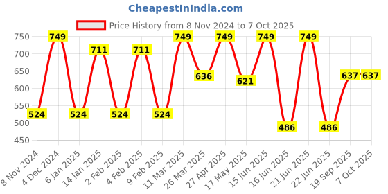 myntra.com CVANU Blue Printed Wooden Key Holder cvanu Price History Graph from 8 Nov 2024 to 7 Oct 2025
