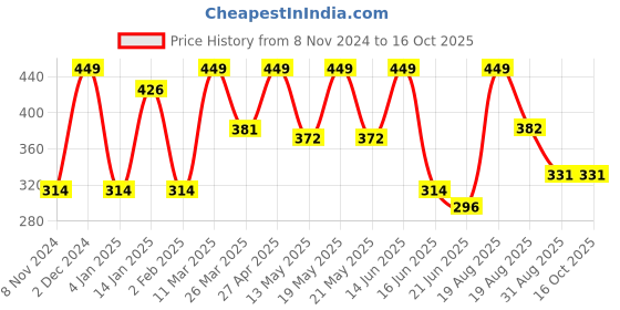 myntra.com CVANU Blue Printed Wooden Key Holders cvanu Price History Graph from 8 Nov 2024 to 16 Oct 2025