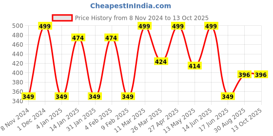 myntra.com CVANU Brown & Beige Do Not Disturb Painted Wooden Sign Hanger cvanu Price History Graph from 8 Nov 2024 to 13 Oct 2025