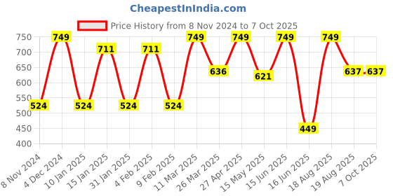 myntra.com CVANU Brown & Beige Printed Wooden 5 Hooks Key Holder cvanu Price History Graph from 8 Nov 2024 to 7 Oct 2025