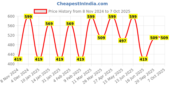 myntra.com CVANU Brown & Black Beige Wooden 5 Hooks Key Holders cvanu Price History Graph from 8 Nov 2024 to 7 Oct 2025