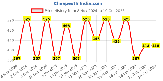 myntra.com CVANU Brown & Black Printed Rectangle Wooden Signs and Plaques cvanu Price History Graph from 8 Nov 2024 to 10 Oct 2025