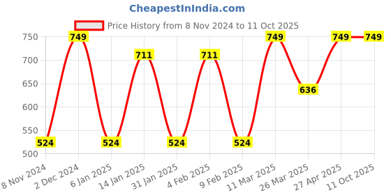 myntra.com CVANU Brown & Black Printed Wooden 18 Hooks Key Holder cvanu Price History Graph from 8 Nov 2024 to 11 Oct 2025