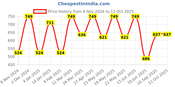 myntra.com CVANU Brown & Blue Printed Wooden 18 Hooks Key Holders cvanu Price History Graph from 8 Nov 2024 to 10 Oct 2025