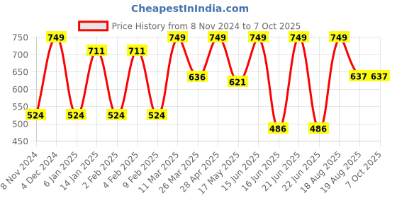 myntra.com CVANU Brown & Blue Printed Wooden Key Holders cvanu Price History Graph from 8 Nov 2024 to 7 Oct 2025