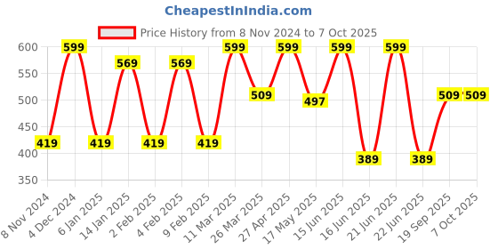 myntra.com CVANU Brown & Blue Printed Wooden Key Holders cvanu Price History Graph from 8 Nov 2024 to 7 Oct 2025