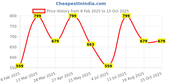 myntra.com CVANU Brown & Green Printed Decorative Fridge Magnets cvanu Price History Graph from 8 Feb 2025 to 15 Oct 2025