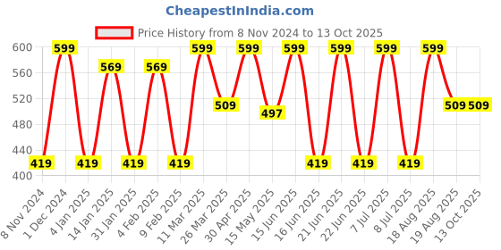 myntra.com CVANU Brown & Green Printed Wooden 6 Hooks Key Holder cvanu Price History Graph from 8 Nov 2024 to 12 Oct 2025
