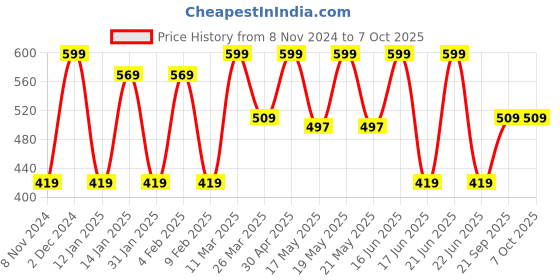 myntra.com CVANU Brown & Green Printed Wooden 6 Hooks Key Holder cvanu Price History Graph from 8 Nov 2024 to 7 Oct 2025