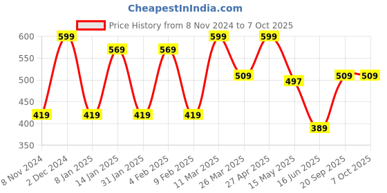 myntra.com CVANU Brown & Grey Printed Wooden 5 Hooks Key Holders cvanu Price History Graph from 8 Nov 2024 to 7 Oct 2025