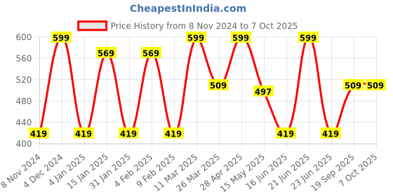 myntra.com CVANU Brown & Grey Printed Wooden 6 Hooks Key Holders cvanu Price History Graph from 8 Nov 2024 to 7 Oct 2025