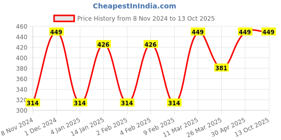 myntra.com CVANU Brown & Orange Printed Wooden Key Holders cvanu Price History Graph from 8 Nov 2024 to 12 Oct 2025