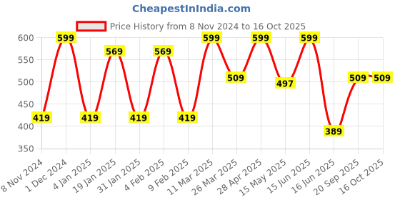 myntra.com CVANU Brown & Pink Floral Printed Wooden Key Holders cvanu Price History Graph from 8 Nov 2024 to 16 Oct 2025